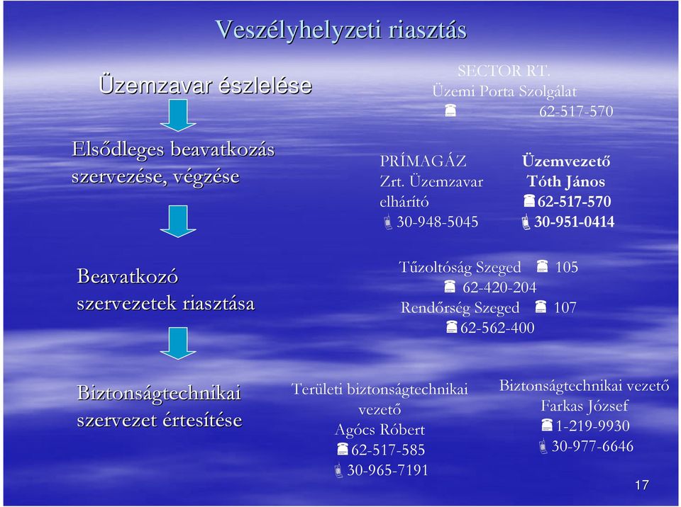 Üzemzavar elhárító 30-948-5045 Üzemvezetı Tóth János 62-517-570 30-951-0414 Beavatkozó szervezetek riasztása sa Tőzoltóság