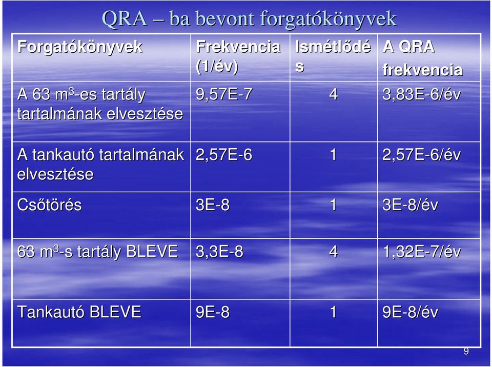 6/év A tankautó tartalmának elvesztése se 2,57E-6 1 2,57E-6/ 6/év Csıtörés 3E-8 1