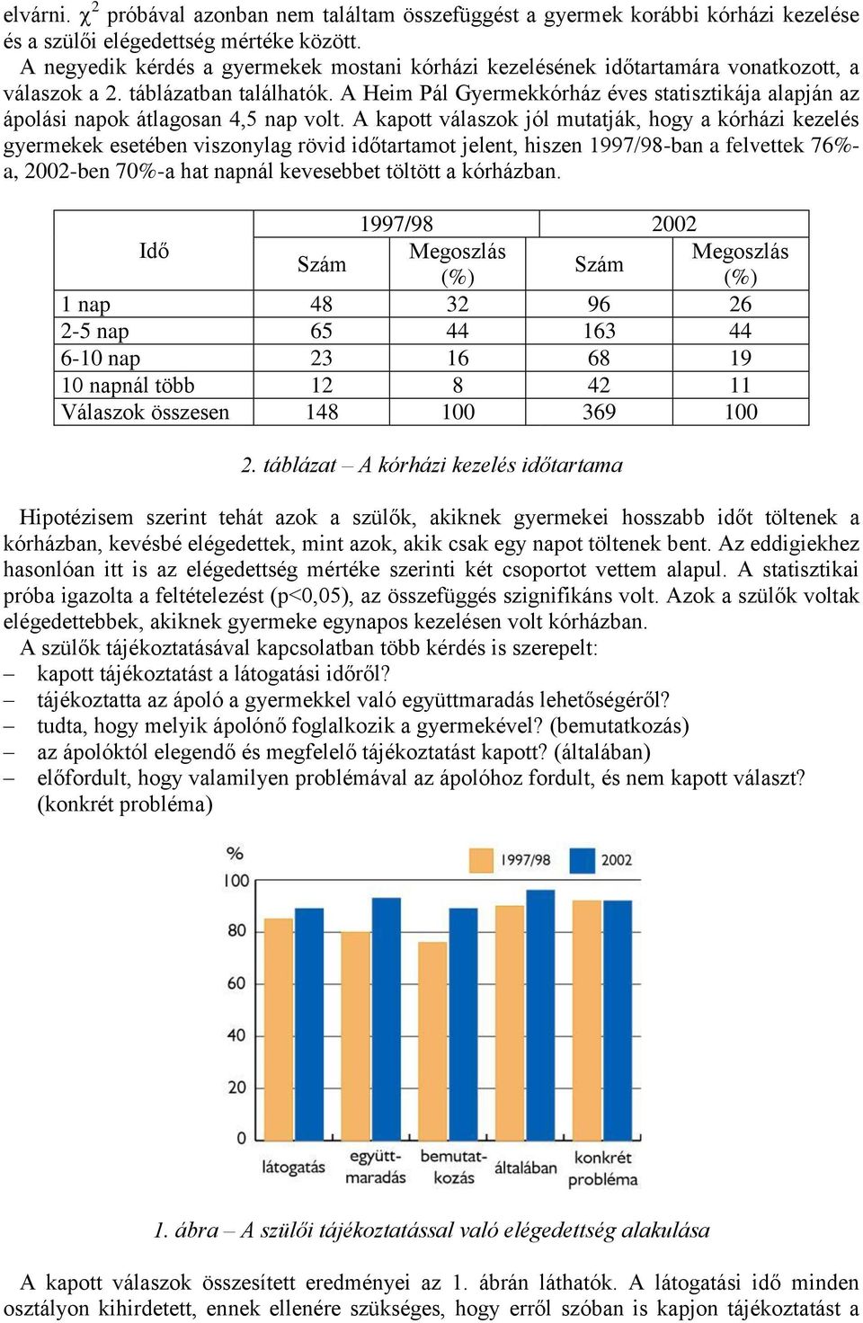 A Heim Pál Gyermekkórház éves statisztikája alapján az ápolási napok átlagosan 4,5 nap volt.