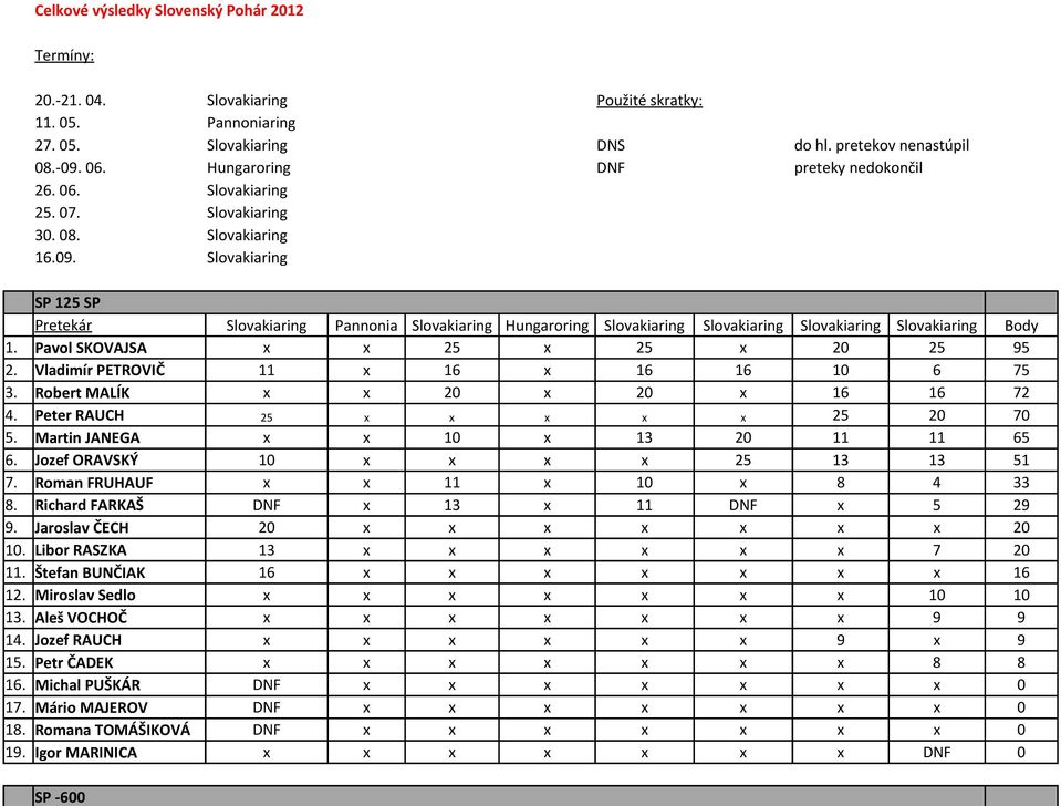 Slovakiaring SP 125 SP Pretekár Slovakiaring Pannonia Slovakiaring Hungaroring Slovakiaring Slovakiaring Slovakiaring Slovakiaring Body 1. Pavol SKOVAJSA x x 25 x 25 x 20 25 95 2.
