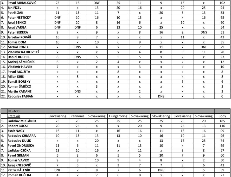 Michal RONEC x DNS 4 x 7 11 7 DNF 29 13. Vladimír RATKOVSKÝ x x x x 4 8 5 11 28 14. Daniel BUCHEL 8 DNS 5 5 5 x x x 23 15. Andrej ZÁMEČNÍK 6 x 2 4 x x x x 12 16. Vladimír HAVLÍK 7 x x x 3 x x x 10 17.