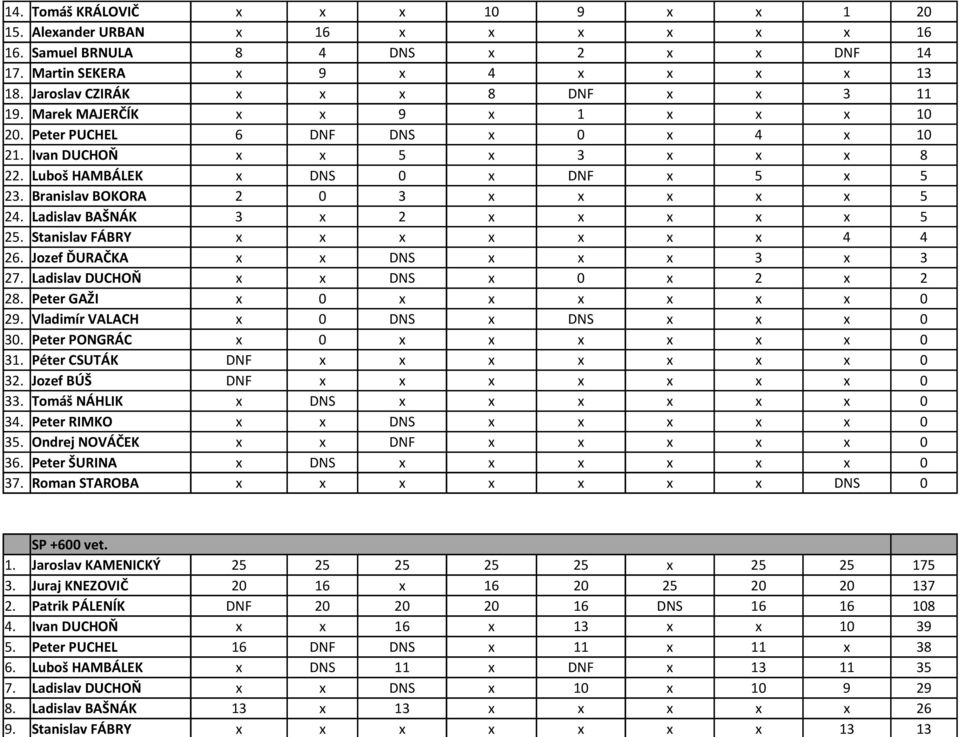 Branislav BOKORA 2 0 3 x x x x x 5 24. Ladislav BAŠNÁK 3 x 2 x x x x x 5 25. Stanislav FÁBRY x x x x x x x 4 4 26. Jozef ĎURAČKA x x DNS x x x 3 x 3 27. Ladislav DUCHOŇ x x DNS x 0 x 2 x 2 28.