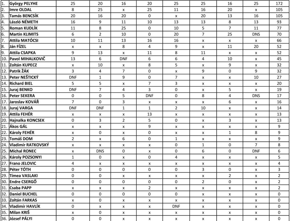 Pavol MIHALKOVIČ 13 6 DNF 6 6 4 10 x 45 11. Zoltán KUPECZ x 10 x 8 5 x 9 x 32 12. Patrik ŽÁK 3 4 7 0 x 9 0 9 32 13. Peter NEŠTICKÝ DNF 1 9 0 7 x x 10 27 14. Richard BIEL 5 5 x 7 3 x x x 20 15.