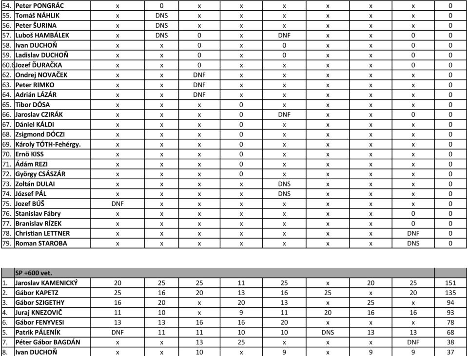 Peter PONGRÁC x 0 x x x x x x 0 55. Tomáš NÁHLIK x DNS x x x x x x 0 56. Peter ŠURINA x DNS x x x x x x 0 57. Luboš HAMBÁLEK x DNS 0 x DNF x x 0 0 58. Ivan DUCHOŇ x x 0 x 0 x x 0 0 59.