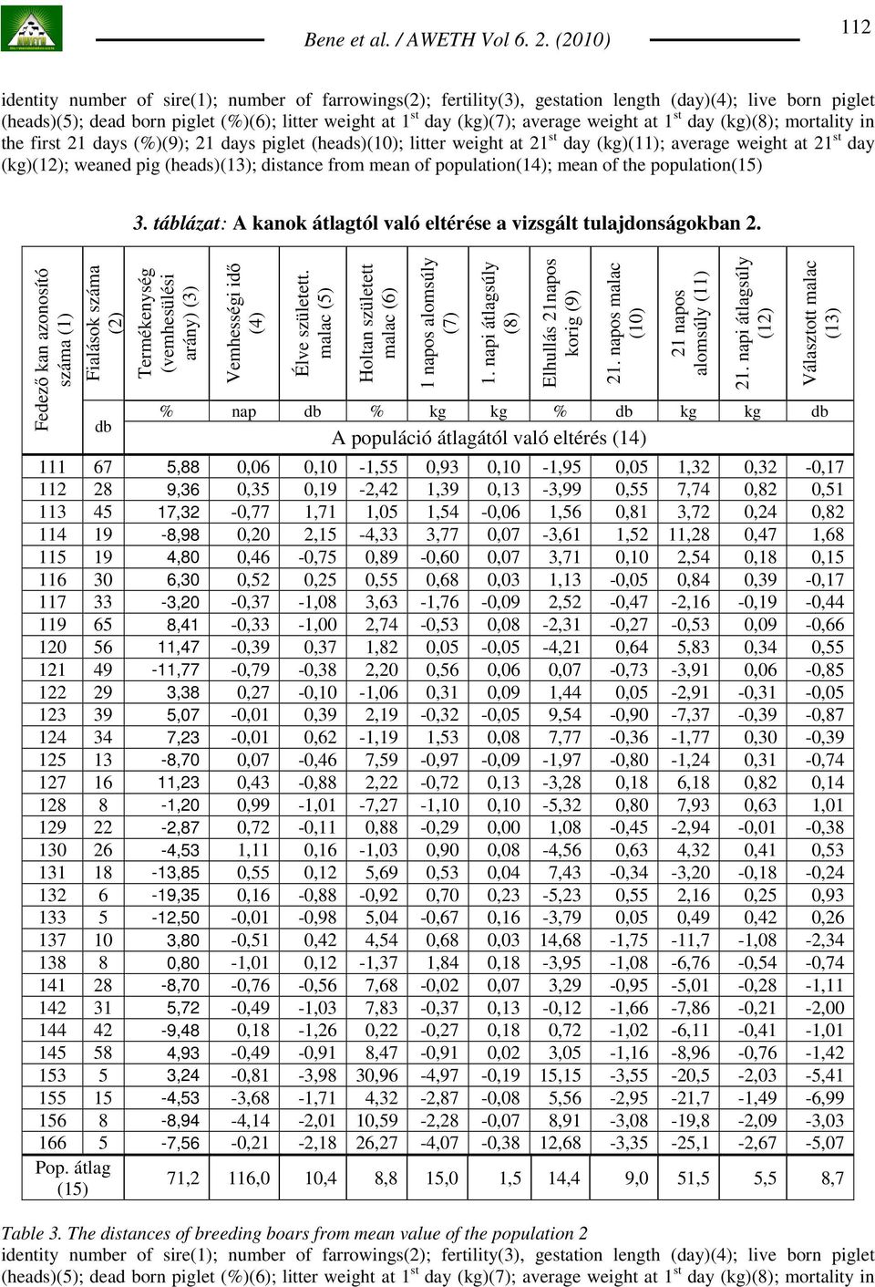 average weight at 1 st day (kg)(8); mortality in the first 21 days (%)(9); 21 days piglet (heads)(10); litter weight at 21 st day (kg)(11); average weight at 21 st day (kg)(12); weaned pig