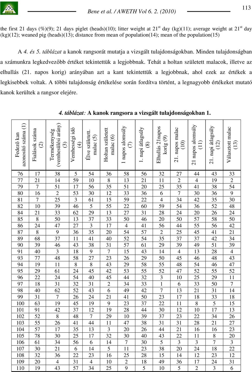 population(14); mean of the population(15) A 4. és 5. táblázat a kanok rangsorát mutatja a vizsgált tulajdonságokban. Minden tulajdonságban a számunkra legkedvezıbb értéket tekintettük a legjobbnak.