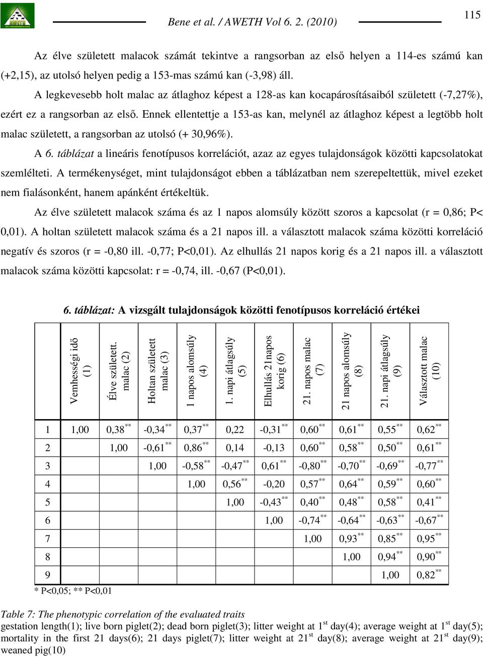 Ennek ellentettje a 153-as kan, melynél az átlaghoz képest a legtöbb holt malac született, a rangsorban az utolsó (+ 30,96%). A 6.