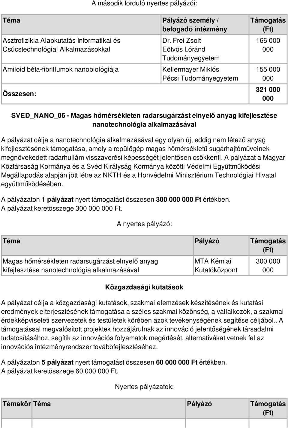 nanotechnológia alkalmazásával egy olyan új, eddig nem létező anyag kifejlesztésének támogatása, amely a repülőgép magas hőmérsékletű sugárhajtóműveinek megnövekedett radarhullám visszaverési