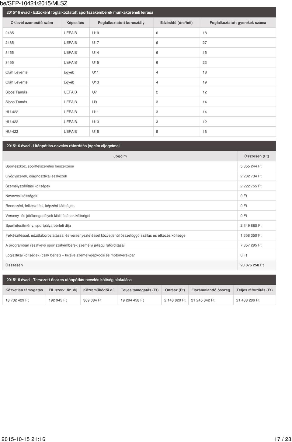 3 14 HU-422 UEFA B U13 3 12 HU-422 UEFA B U15 5 16 2015/16 évad - Utánpótlás-nevelés ráfordítás jogcím aljogcímei Jogcím Összesen () Sporteszköz, sportfelszerelés beszerzése Gyógyszerek,