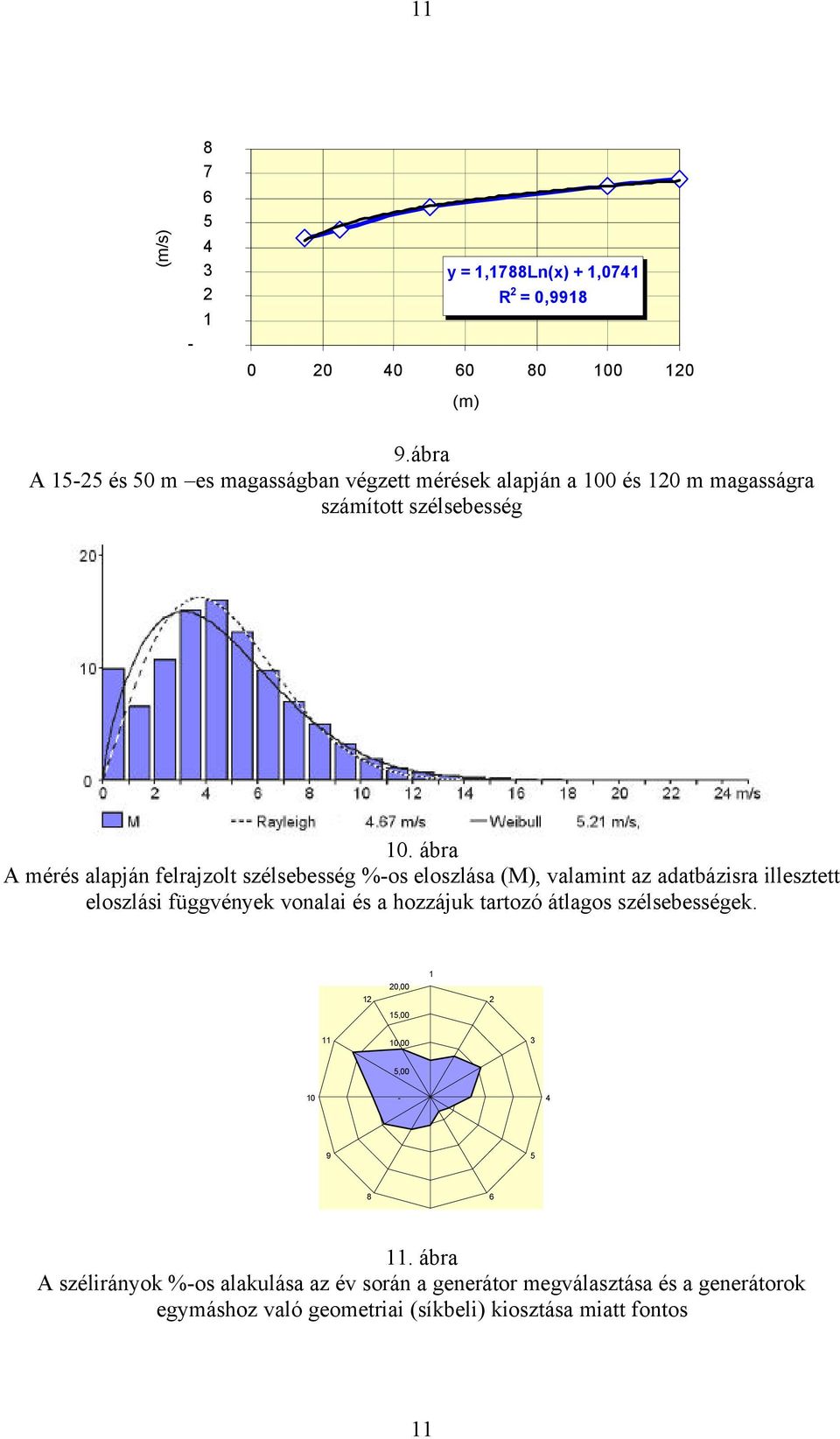 ábra A mérés alapján felrajzolt szélsebesség %-os eloszlása (M), valamint az adatbázisra illesztett eloszlási függvények vonalai és a hozzájuk