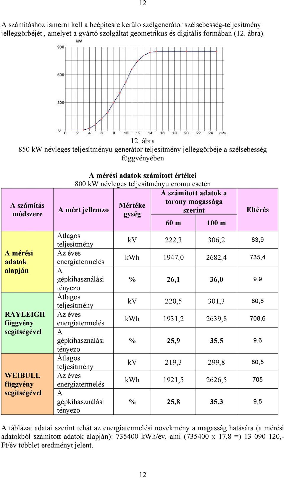 segítségével A mérési adatok számított értékei 800 kw névleges teljesítményu eromu esetén A számított adatok a A mért jellemzo Átlagos teljesítmény Az éves energiatermelés A gépkihasználási tényezo