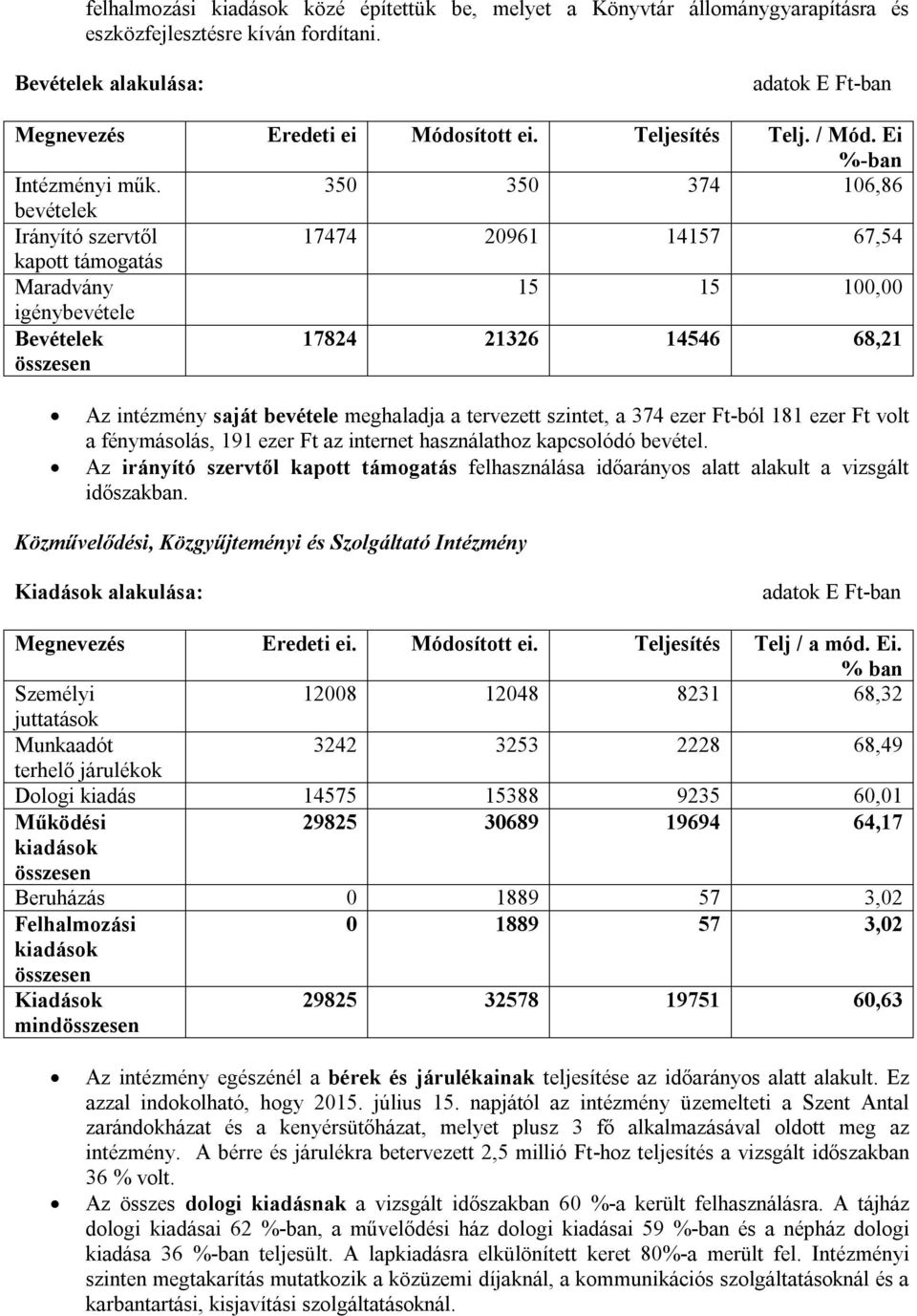 350 350 374 106,86 bevételek Irányító szervtől 17474 20961 14157 67,54 kapott támogatás Maradvány 15 15 100,00 igénybevétele Bevételek összesen 17824 21326 14546 68,21 Az intézmény saját bevétele