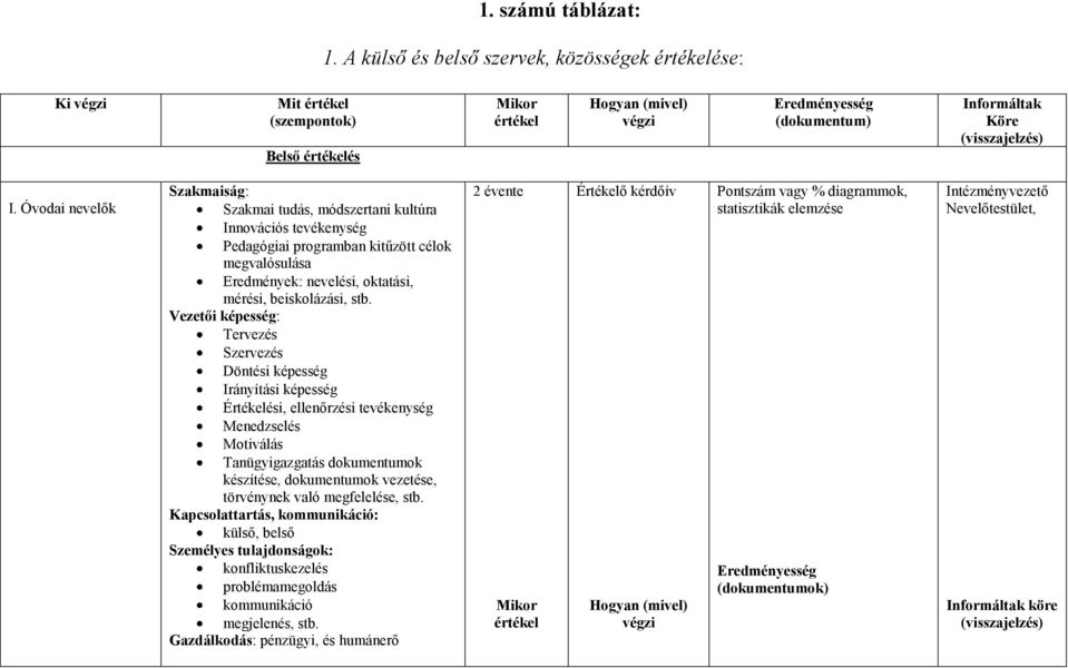 Óvodai nevelők Szakmaiság: Szakmai tudás, módszertani kultúra Innovációs tevékenység Pedagógiai programban kitűzött célok megvalósulása Eredmények: nevelési, oktatási, mérési, beiskolázási, stb.