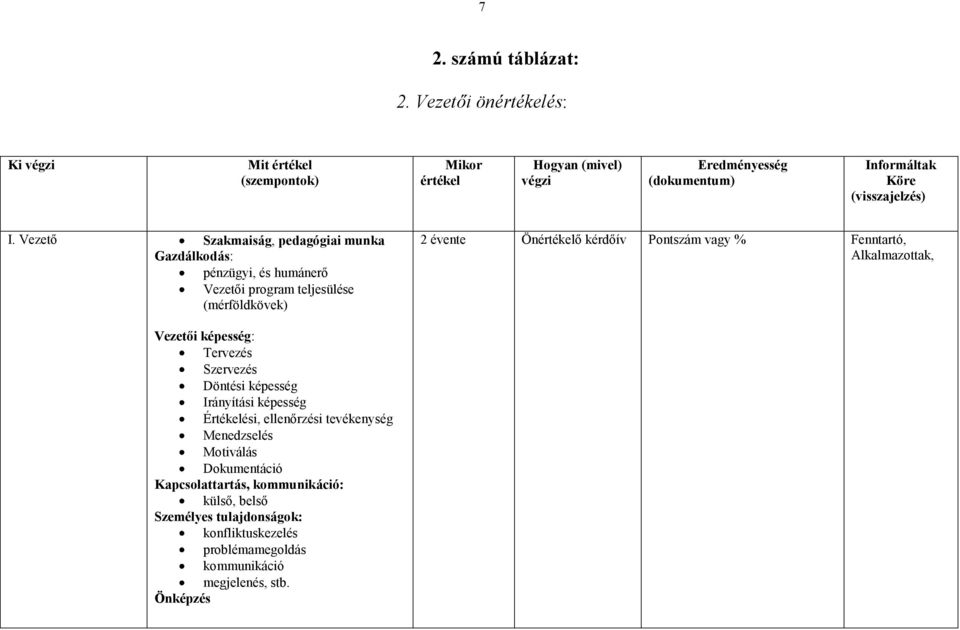 Vezető Szakmaiság, pedagógiai munka Gazdálkodás: pénzügyi, és humánerő Vezetői program teljesülése (mérföldkövek) 2 évente Önértékelő kérdőív Pontszám vagy %