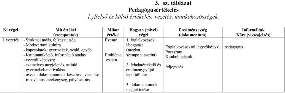 gyermekek motiválása - óvodai dokumentumok készítése, vezetése, - innovációs érzékenység, pályázatírás Mikor értékel Évente Probléma esetén Hogyan (mivel) végzi 1.