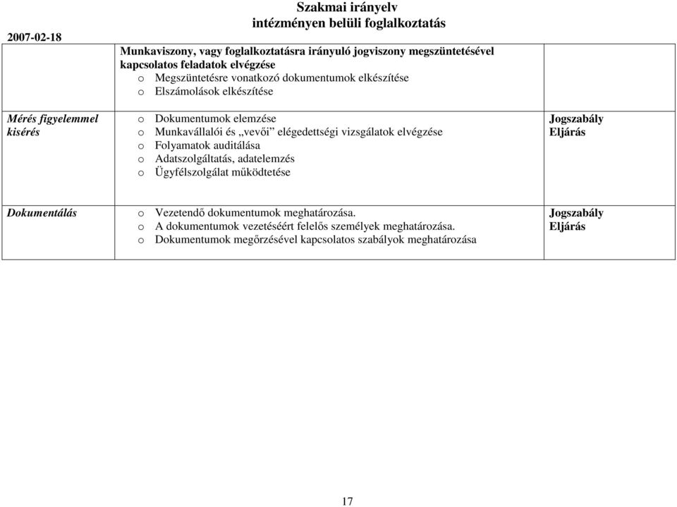 Folyamatok auditálása o Adatszolgáltatás, adatelemzés o Ügyfélszolgálat működtetése Jogszabály Eljárás Dokumentálás o Vezetendő dokumentumok