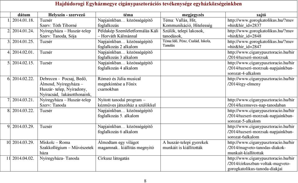 2 Nyíregyháza Huszár-telep Szerv: Tanoda, Sója Példakép Szemléletformálás Káli Horváth Kálmánnal Szülők, telepi lakosok, tanodások, http://www.gorogkatolikus.hu/?muv =hir&hir_id=2848 3. 2014.01.25.