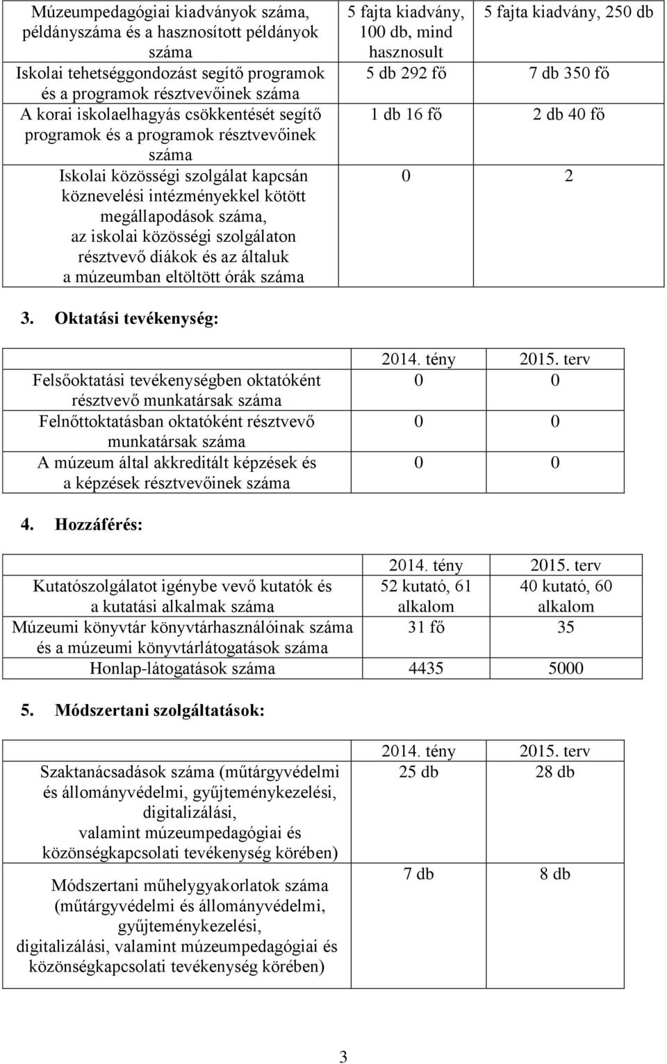 általuk a múzeumban eltöltött órák száma 5 fajta kiadvány, 5 fajta kiadvány, 250 db 100 db, mind hasznosult 5 db 292 fő 7 db 350 fő 1 db 16 fő 2 db 40 fő 0 2 3.