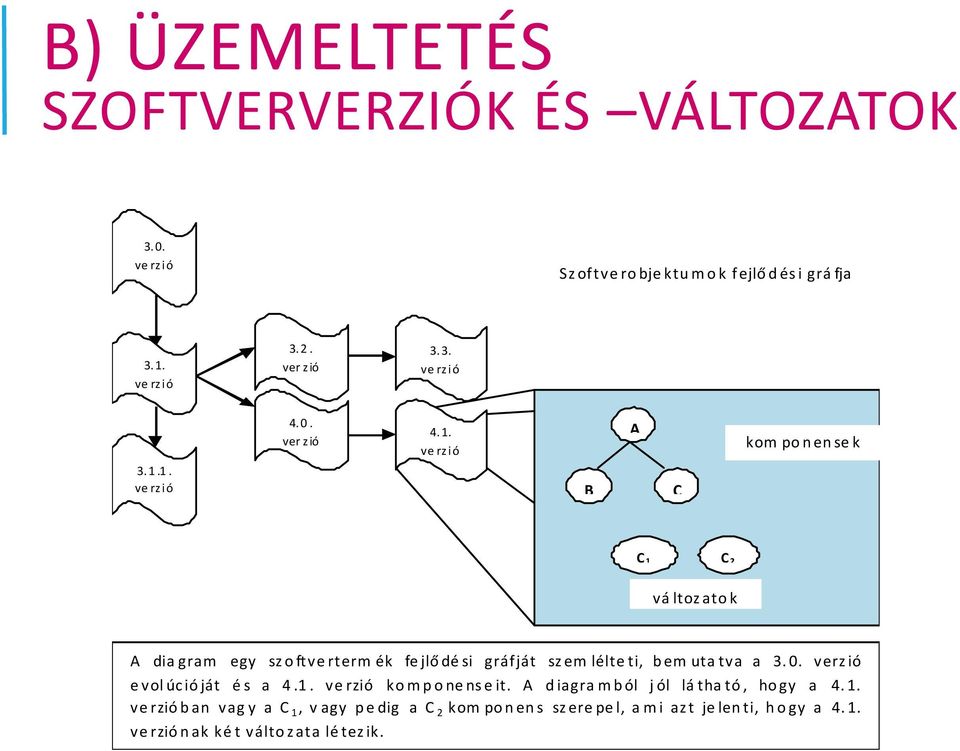 ve rzió B A C kom po n en se k C 1 C 2 vá ltoz ato k A dia gram egy sz o ftve rterm ék fe jlő dé si gráfját sz em lélte ti, b em uta tva a 3. 0.