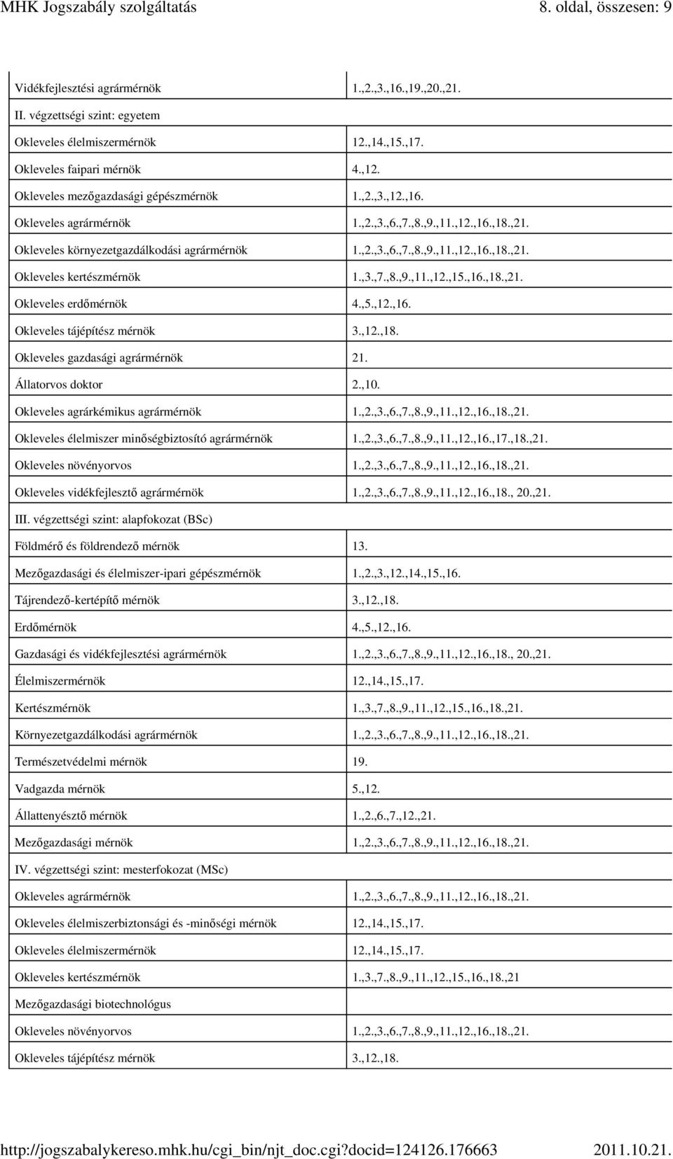 ,3.,7.,8.,9.,11.,12.,15.,16.,18.,21. Okleveles erdőmérnök 4.,5.,12.,16. Okleveles tájépítész mérnök 3.,12.,18. Okleveles gazdasági agrármérnök 21. Állatorvos doktor 2.,10.