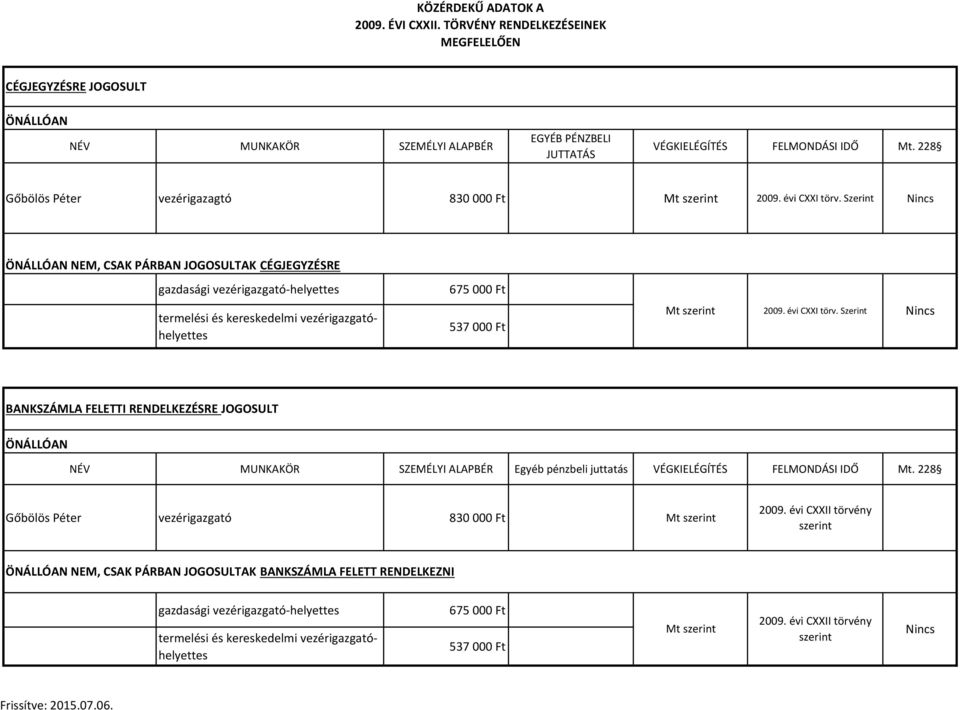 évi CXXI törv. Szerint BANKSZÁMLA FELETTI RENDELKEZÉSRE JOGOSULT ÖNÁLLÓAN NÉV MUNKAKÖR SZEMÉLYI ALAPBÉR Egyéb pénzbeli juttatás VÉGKIELÉGÍTÉS FELMONDÁSI IDŐ Mt.