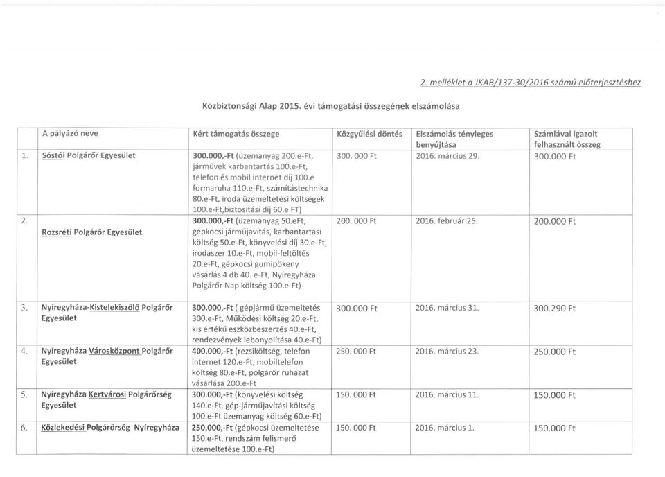 e-, 300. OOO 2016. március 29. 300.000 járművek karbantartás 100.e-, telefon és mobil internet díj 100.e formaruha 1l0.e-, számítástechnika 80.e-, iroda üzemeltetési költségek 100.