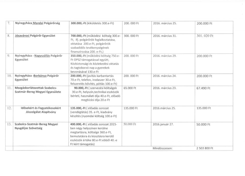 OOO 2016. március 29. 200.000 10. -Borbánya ll. Mozgáskorlátozottak Szabolcs Szatmár-Bereg Megyei e Közbiztonsági és közlekedési oktatás és tagtoborzó nap a gyerekek bevonásával130.e- 200.