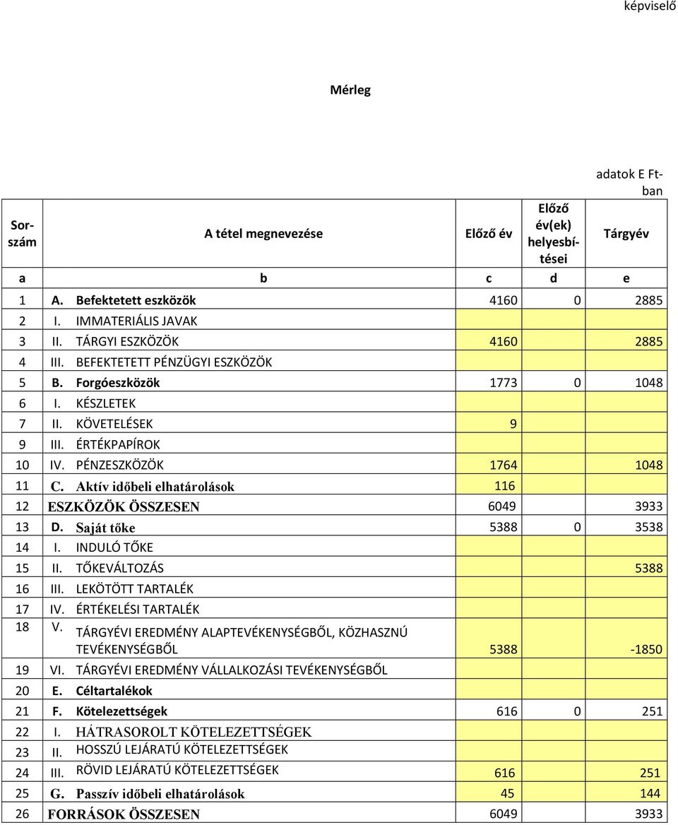 Aktív időbeli elhatárolások 116 12 ESZKÖZÖK ÖSSZESEN 6049 3933 13 D. Saját tőke 5388 0 3538 14 I. INDULÓ TŐKE 15 II. TŐKEVÁLTOZÁS 5388 16 III. LEKÖTÖTT TARTALÉK 17 IV. ÉRTÉKELÉSI TARTALÉK 18 V.