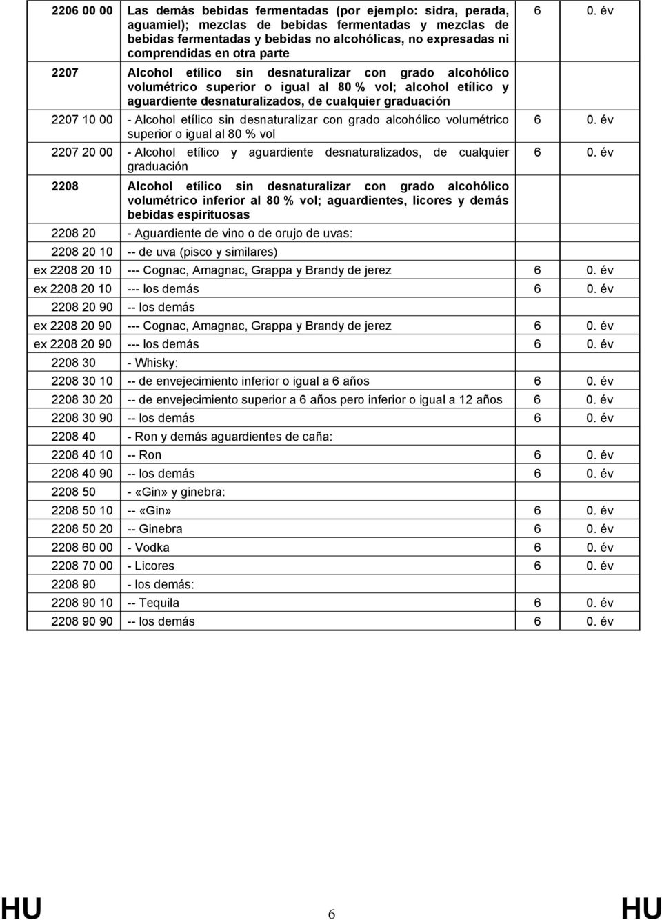 graduación 2207 10 00 - Alcohol etílico sin desnaturalizar con grado alcohólico volumétrico superior o igual al 80 % vol 2207 20 00 - Alcohol etílico y aguardiente desnaturalizados, de cualquier