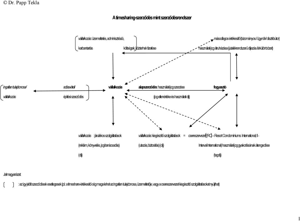 ellenértéke és használati díj) vállalkozás : járulékos szolgáltatások vállalkozás: kiegészítő szolgáltatások = csereszervezet (RCI Resort Condominiums International; II - (reklám, könyvelés, jogi