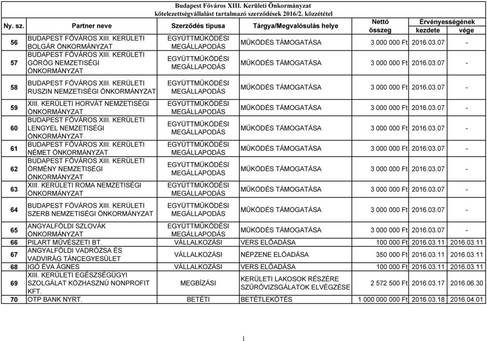 rződések 2016/2. közzététel Ny. sz. Partner neve Szerződés típusa Tárgya/Megvalósulás helye MŰKÖDÉS 3 000 000 Ft 2016.03.07 - MŰKÖDÉS 3 000 000 Ft 2016.03.07 - MŰKÖDÉS 3 000 000 Ft 2016.03.07 - MŰKÖDÉS 3 000 000 Ft 2016.03.07 - MŰKÖDÉS 3 000 000 Ft 2016.03.07 - MŰKÖDÉS 3 000 000 Ft 2016.03.07 - MŰKÖDÉS 3 000 000 Ft 2016.03.07 - MŰKÖDÉS 3 000 000 Ft 2016.03.07 - MŰKÖDÉS 3 000 000 Ft 2016.03.07-65 ANGYALFÖLDI SZLOVÁK MŰKÖDÉS 3 000 000 Ft 2016.