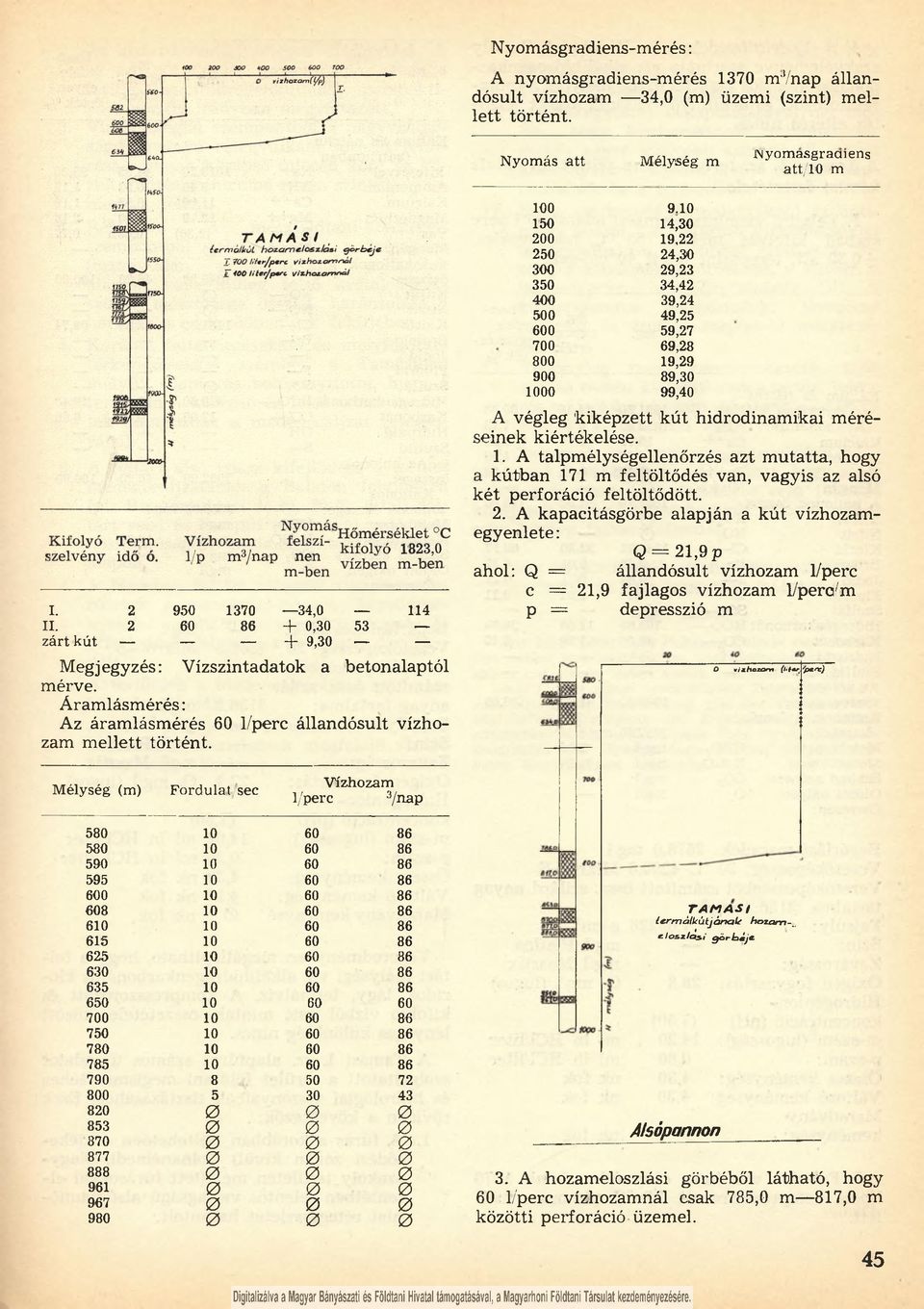 10 150 14,30 200 19,22 250 24,30 300 29,23 350 34,42 400 39,24 500 49,25 600 59,27 700 69,28 800 19,29 900 89,30 1000 99,40 A végleg kiképzett k ú t hidrodinam ikai m éréseinek kiértékelése. 1. A talpmélységellenőrzés azt m utatta, hogy a kútban 171 m feltöltődés van, vagyis az alsó k é t perforáció feltöltődött.