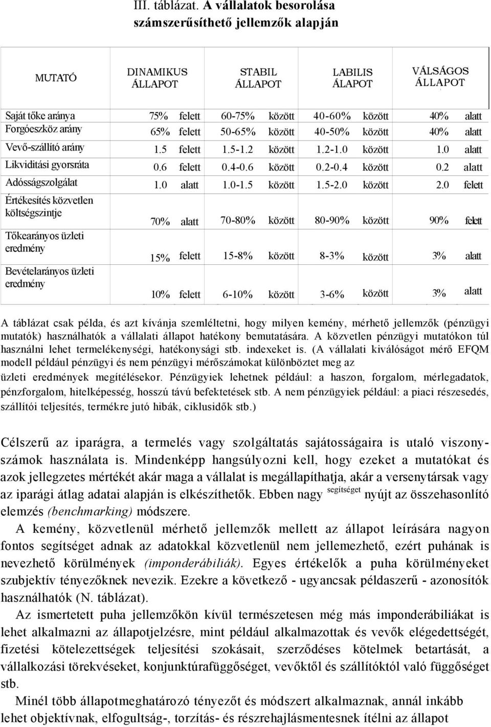 Forgóeszköz arány 65% felett 50-65% között 40-50% között 40% alatt Vevő-szállító arány 1.5 felett 1.5-1.2 között 1.2-1.0 között 1.0 alatt Likviditási gyorsráta 0.6 felett 0.4-0.6 között 0.2-0.