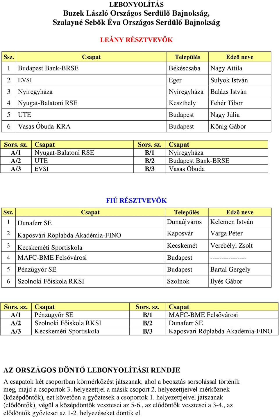 Nagy Júlia 6 Vasas Óbuda-KRA Budapest Kőnig Gábor Sors. sz. Csapat Sors. sz. Csapat A/1 Nyugat-Balatoni RSE B/1 Nyíregyháza A/2 UTE B/2 Budapest Bank-BRSE A/3 EVSI B/3 Vasas Óbuda FIÚ RÉSZTVEVŐK Ssz.