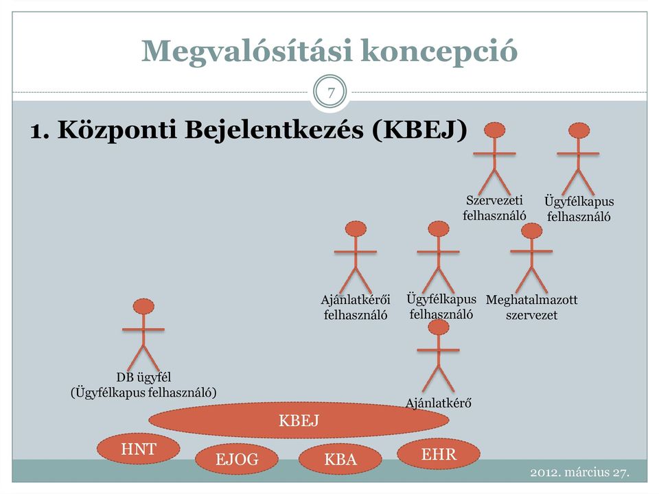 felhasználó Ügyfélkapus felhasználó Meghatalmazott