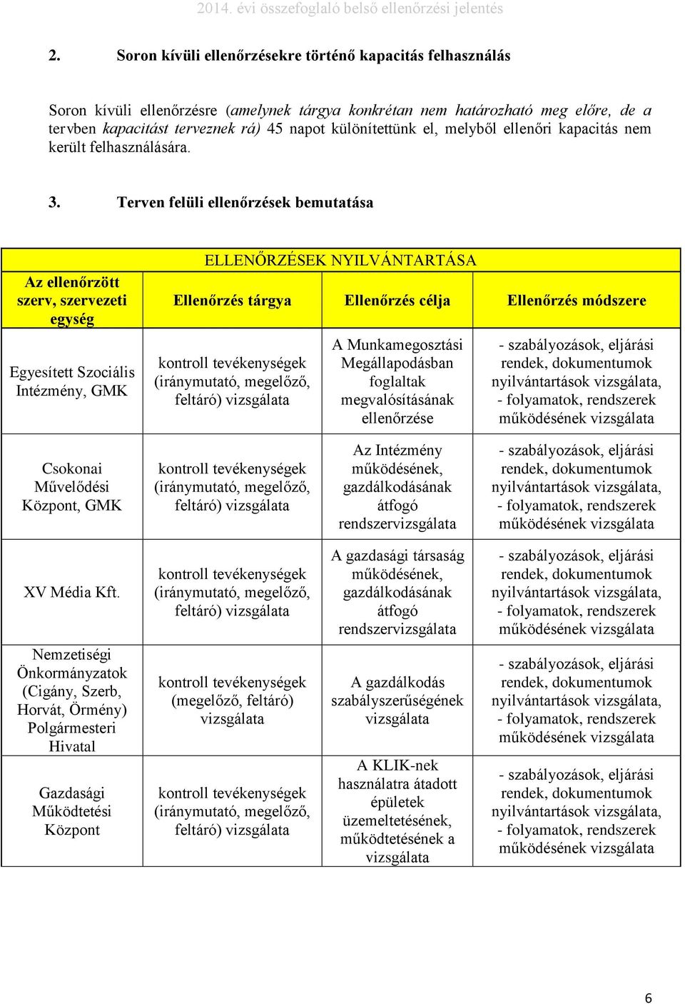 Terven felüli ellenőrzések bemutatása Az ellenőrzött szerv, szervezeti egység Egyesített Szociális Intézmény, GMK ELLENŐRZÉSEK NYILVÁNTARTÁSA Ellenőrzés tárgya Ellenőrzés célja Ellenőrzés módszere