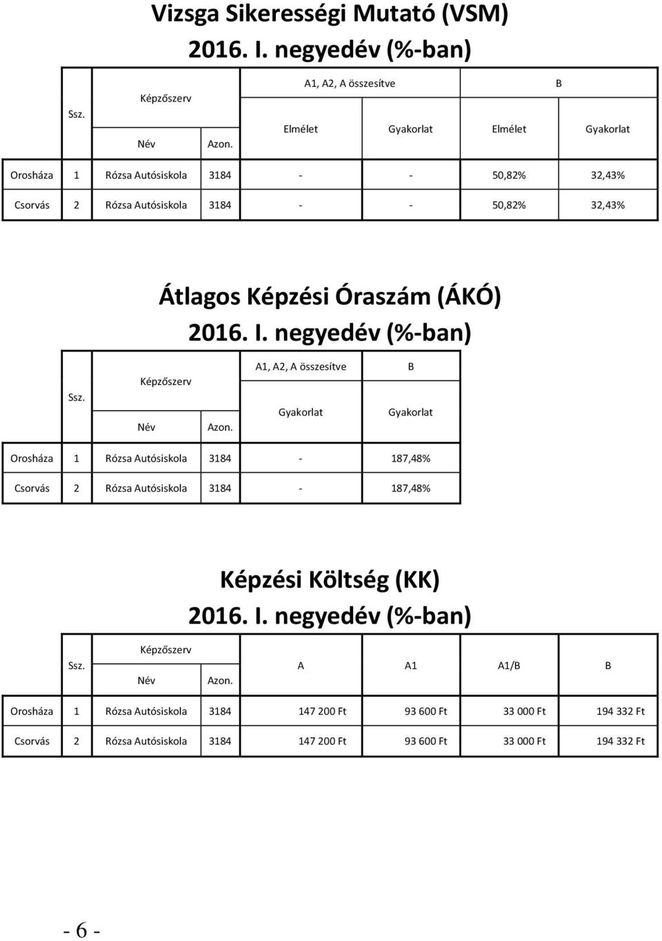 Képzési Óraszám (ÁKÓ) 2016. I. negyedév (%-ban) Ssz. Képzőszerv Név Azon.