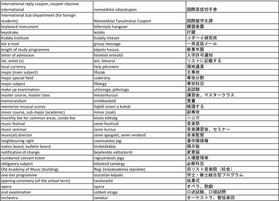 admission felvételi értesítő 入 学 許 可 通 知 list, enlist (v) leír, felsorol リストに 記 載 する local currency hely pénznem 現 地 通 貨 major (main subject) főszak 主 専 攻 major special field szakirány 専 攻 分 野 major