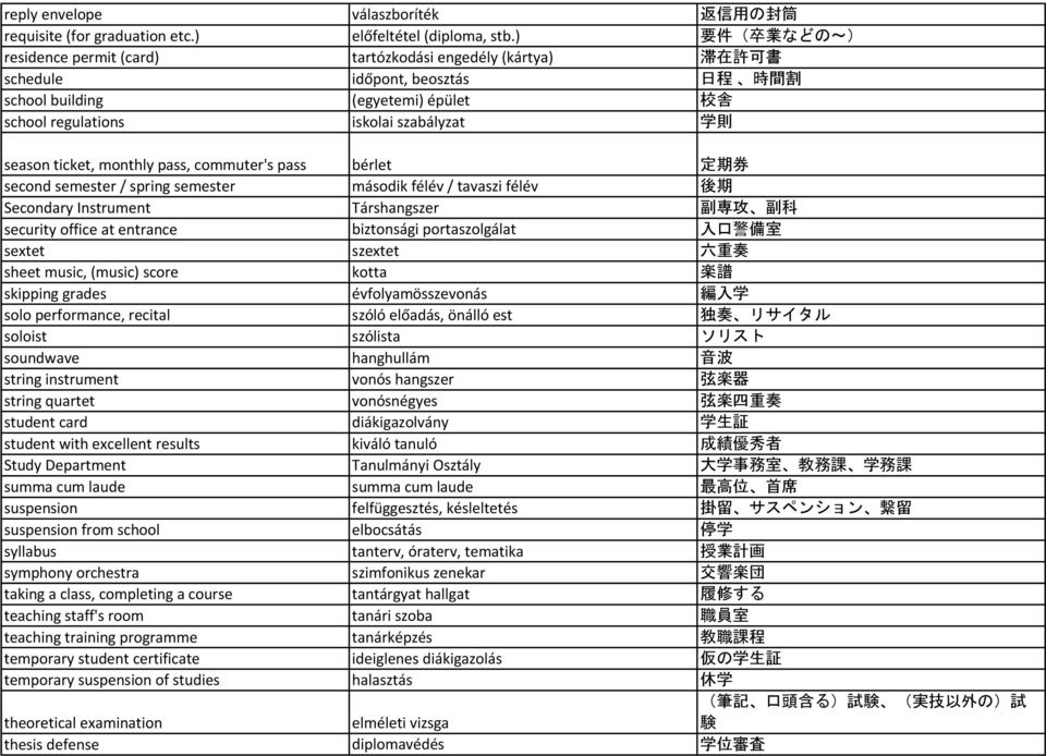 season ticket, monthly pass, commuter's pass bérlet 定 期 券 second semester / spring semester második félév / tavaszi félév 後 期 Secondary Instrument Társhangszer 副 専 攻 副 科 security office at entrance