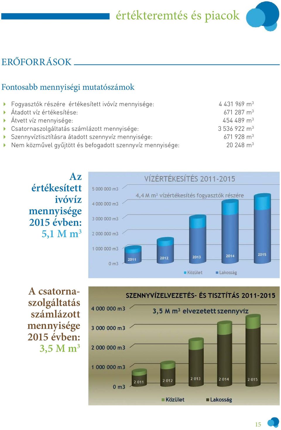 közművel gyűjtött és befogadott szennyvíz mennyisége: 4 431 969 m 3 671 287 m 3 454 489 m 3 3 536 922 m 3 671 928 m 3 20 248