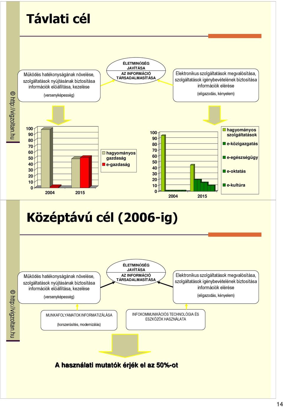 10 0 2004 2015 (eligazodás, kényelem) hagyományos szolgáltatások e-közigazgatás e-egészségügy e-oktatás e-kultúra Mőködés hatékonyságának növelése, szolgáltatások nyújtásának biztosítása információk