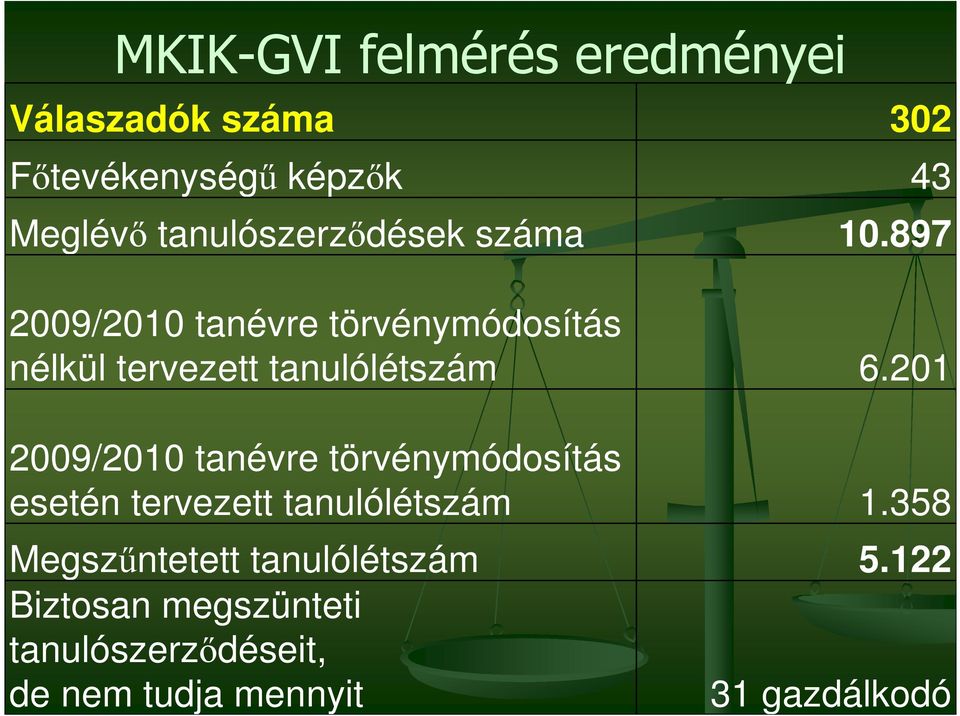 897 2009/2010 tanévre törvénymódosítás nélkül tervezett tanulólétszám 6.