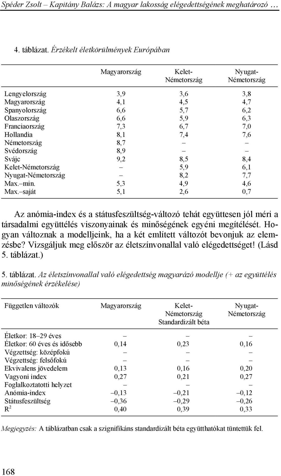 7,6 8,7 Svédország 8,9 Svájc 9,2 8,5 8,4 Kelet- 5,9 6,1 8,2 7,7 Max. min. 5,3 4,9 4,6 Max.