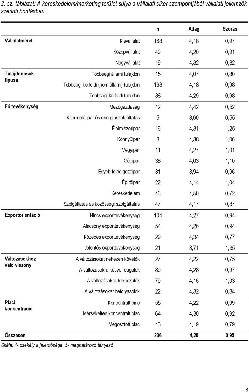 Exportorientáció Változásokhoz való viszony Piaci koncentráció Kisvállalat 168 4,18 0,97 Középvállalat 49 4,20 0,91 Nagyvállalat 19 4,32 0,82 Többségi állami tulajdon 15 4,07 0,80 Többségi belföldi