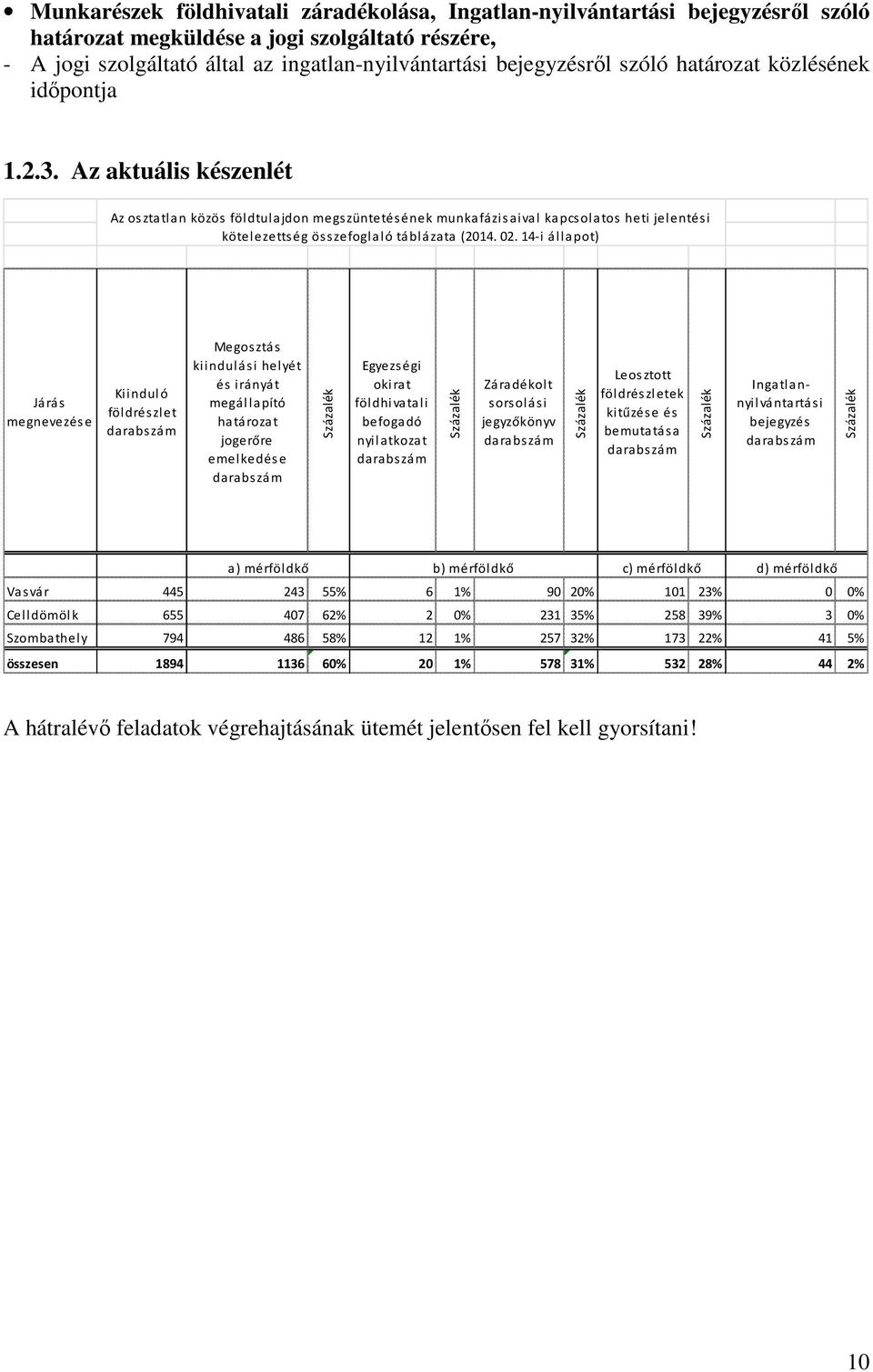 Az aktuális készenlét Az osztatlan közös földtulajdon megszüntetésének munkafázisaival kapcsolatos heti jelentési kötelezettség összefoglaló táblázata (2014. 02.