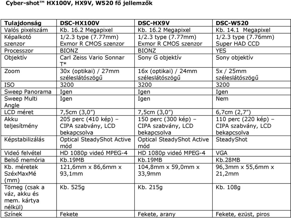 76mm) Super HAD CCD Processzor BIONZ BIONZ YES Objektív Carl Zeiss Vario Sonnar Sony G objektív Sony objektív T* Zoom 30x (optikai) / 27mm széleslátószögű 16x (optikai) / 24mm széleslátószögű 5x /