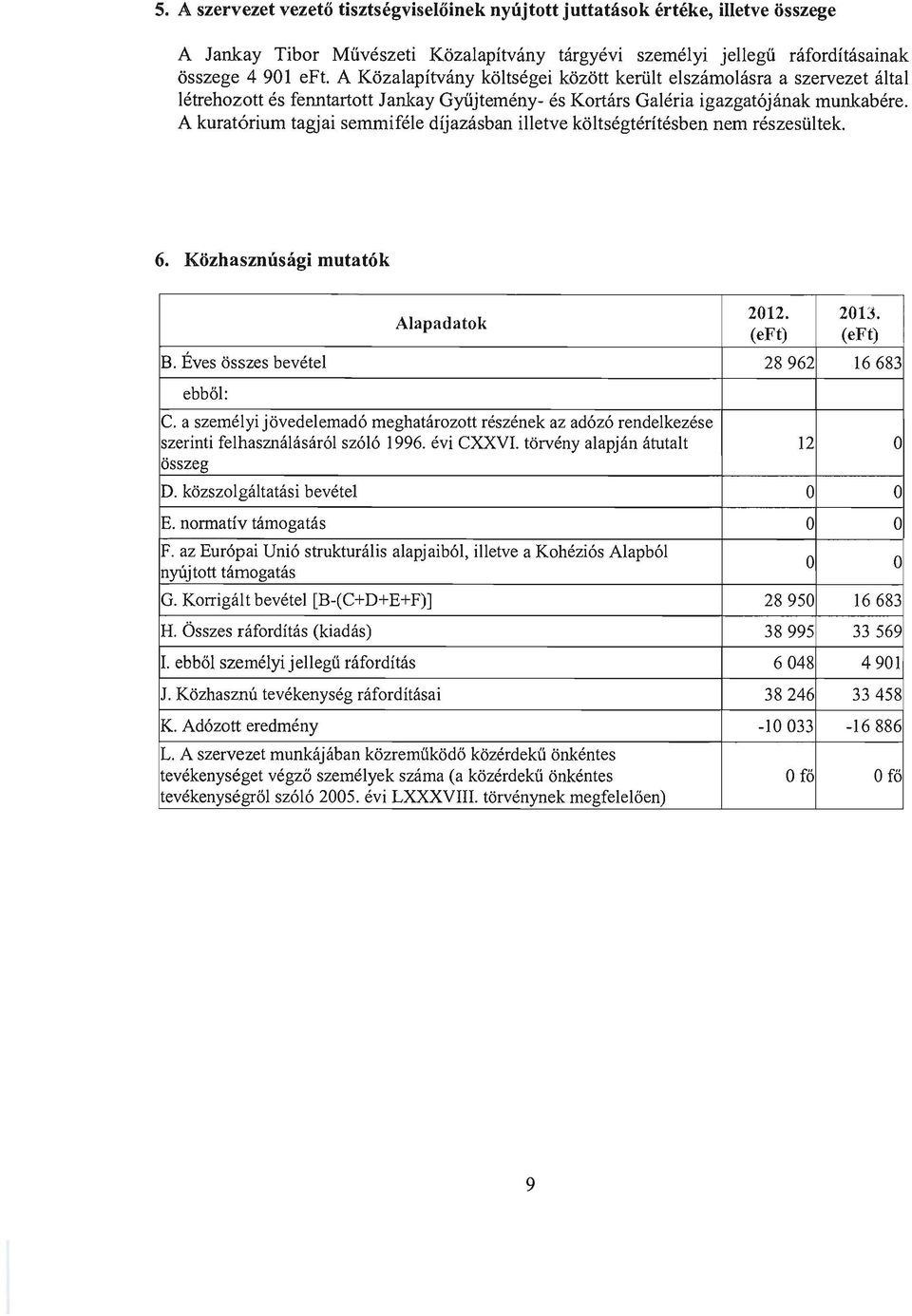 A kuratórium tagjai semmiféle díjazásban illetve költségtérítésben nem részesültek. 6. Közhasznúsági mutatók Alapadatok 2012. 2013. (eft) (eft) B. Éves összes bevétel 28962 16683 ebből: c.