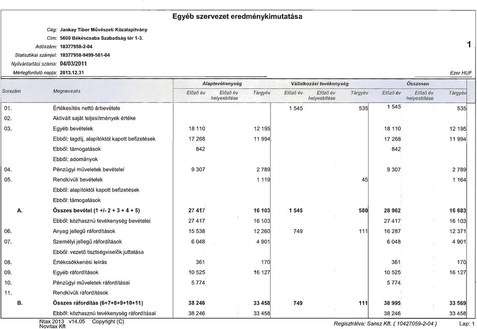 Megnevezés Értékesítés nettó árbevétele Aktívált saját teljesítmények értéke Egyéb bevételek Ebből: tagdíj, alapítóktól kapott befizetések Ebből: támogatások Ebből: adományok Pénzügyi műveletek