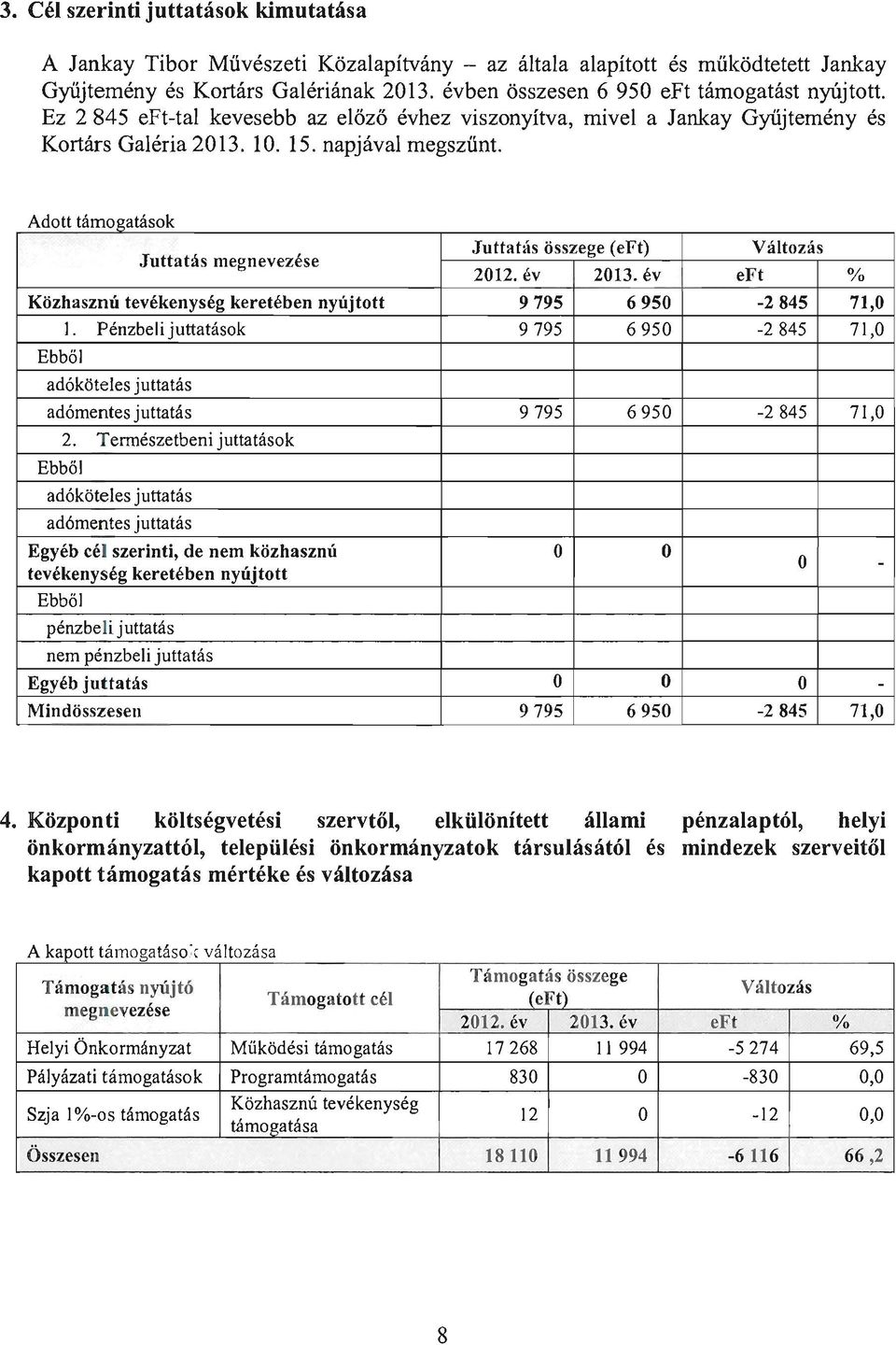 Ad ott tamogataso ' k Juttatás összege (eft) Változás Juttatás megnevezése 2012. év 2013. év eft % Közhasznú tevékenység keretében nyújtott 9795 6950-2845 71,0 1.