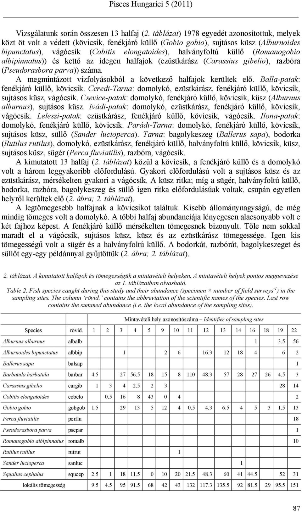 küllő (Romanogobio albipinnatus)) és kettő az idegen halfajok (ezüstkárász (Carassius gibelio), razbóra (Pseudorasbora parva)) száma. A megmintázott vízfolyásokból a következő halfajok kerültek elő.